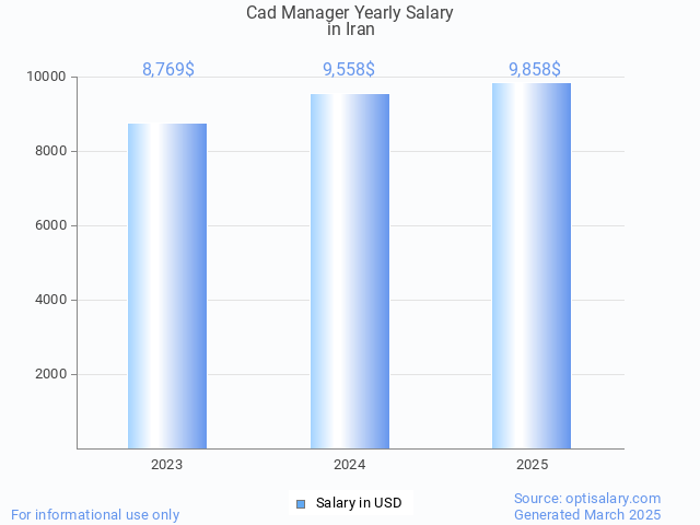 cad manager salary in iran 2025 cad manager salary in iran 2025
