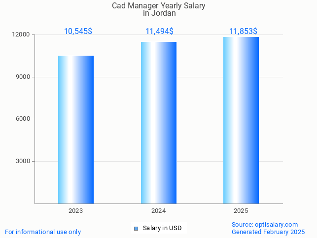 cad manager salary in jordan 2025 cad manager salary in jordan 2025