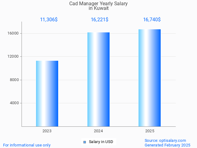 cad manager salary in kuwait 2025 cad manager salary in kuwait 2025
