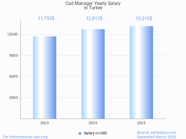 cad manager salary in turkey 2025 cad manager salary in turkey 2025