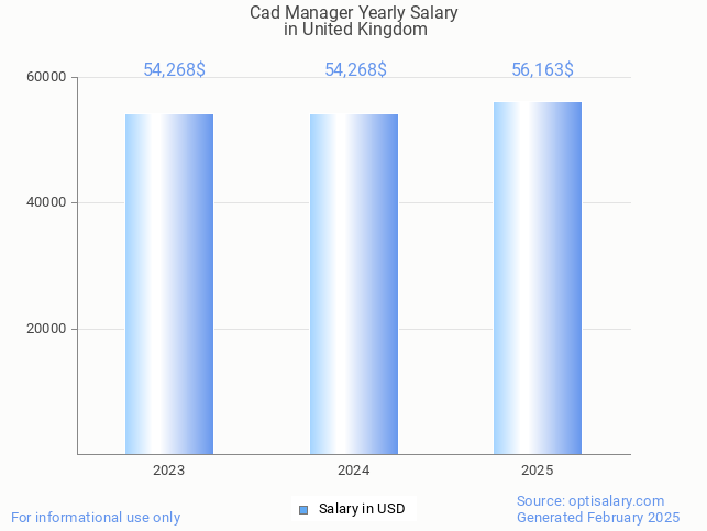 cad manager salary in united kingdom 2025 cad manager salary in united kingdom 2025