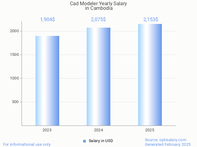 cad modeler salary in cambodia 2025 cad modeler salary in cambodia 2025