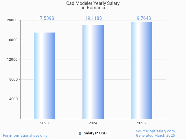 cad modeler salary in romania 2025 cad modeler salary in romania 2025