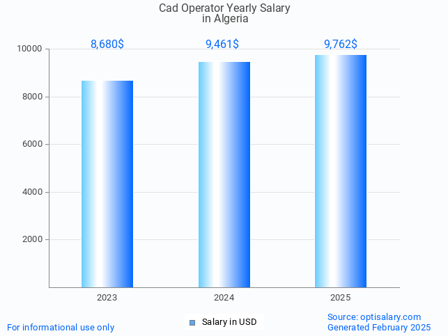 cad operator salary in algeria 2025 cad operator salary in algeria 2025
