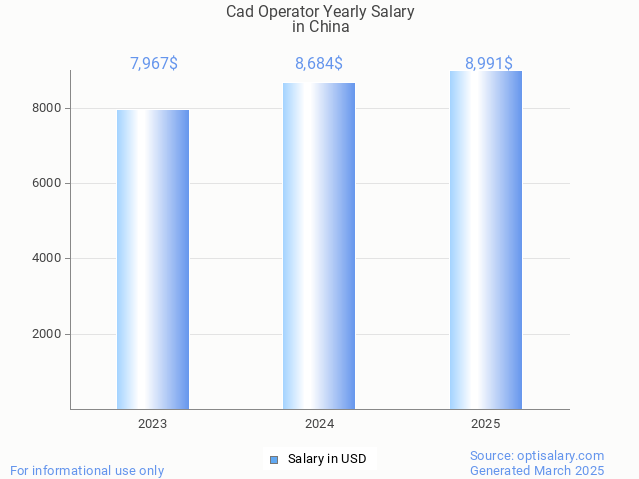 cad operator salary in china 2025 cad operator salary in china 2025