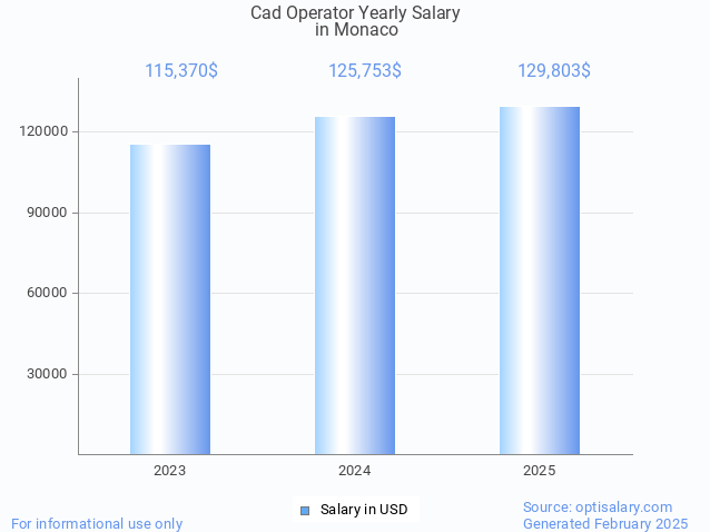 cad operator salary in monaco 2025 cad operator salary in monaco 2025