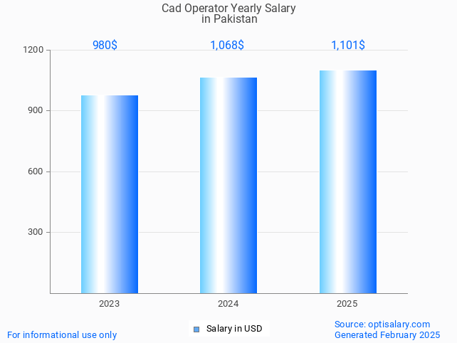 cad operator salary in pakistan 2025 cad operator salary in pakistan 2025