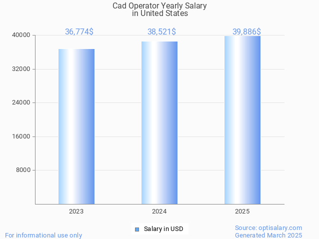 cad operator salary in united states 2025 cad operator salary in united states 2025