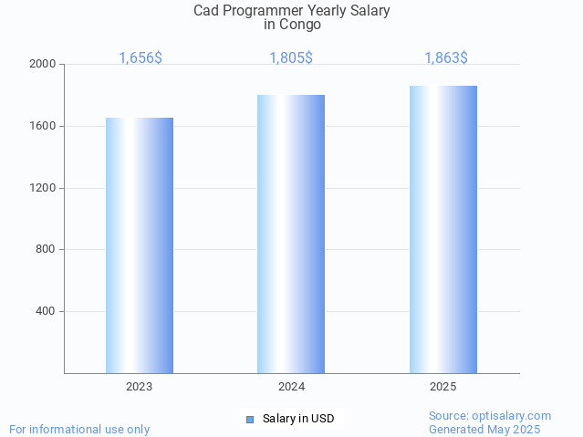 cad programmer salary in congo 2025 cad programmer salary in congo 2025