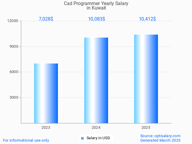 cad programmer salary in kuwait 2025 cad programmer salary in kuwait 2025
