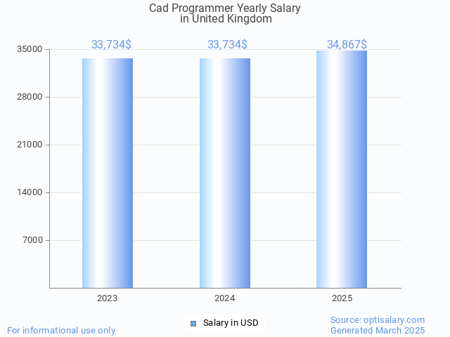 cad programmer salary in united kingdom 2025 cad programmer salary in united kingdom 2025