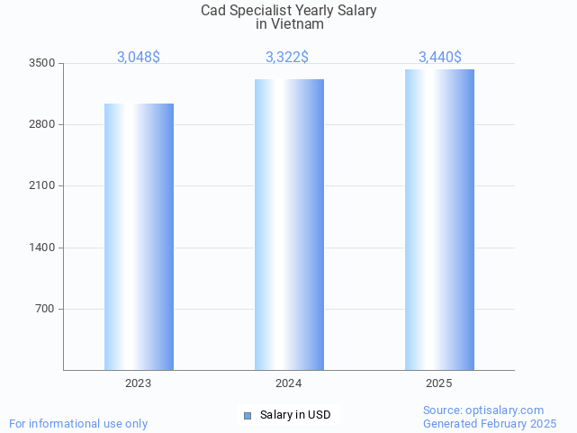 cad specialist salary in vietnam 2025 cad specialist salary in vietnam 2025