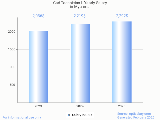 cad technician ii salary in myanmar 2025 cad technician ii salary in myanmar 2025