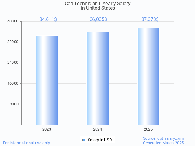 cad technician ii salary in united states 2025 cad technician ii salary in united states 2025