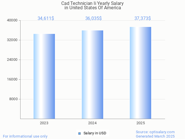 cad technician ii salary in united states of america 2025 cad technician ii salary in united states of america 2025