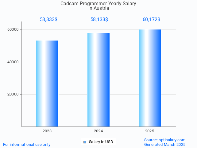 cadcam programmer salary in austria 2025 cadcam programmer salary in austria 2025
