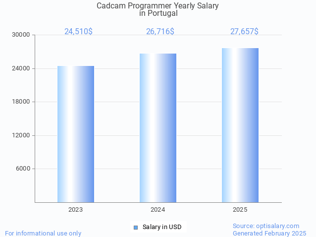 cadcam programmer salary in portugal 2025 cadcam programmer salary in portugal 2025