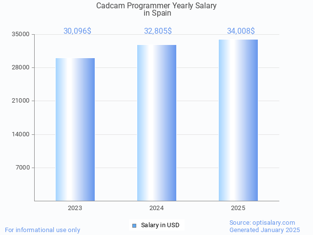 cadcam programmer salary in spain 2025 cadcam programmer salary in spain 2025