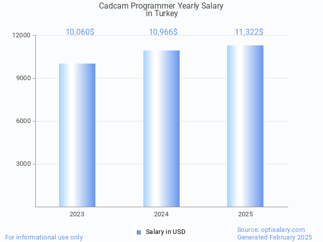 cadcam programmer salary in turkey 2025 cadcam programmer salary in turkey 2025
