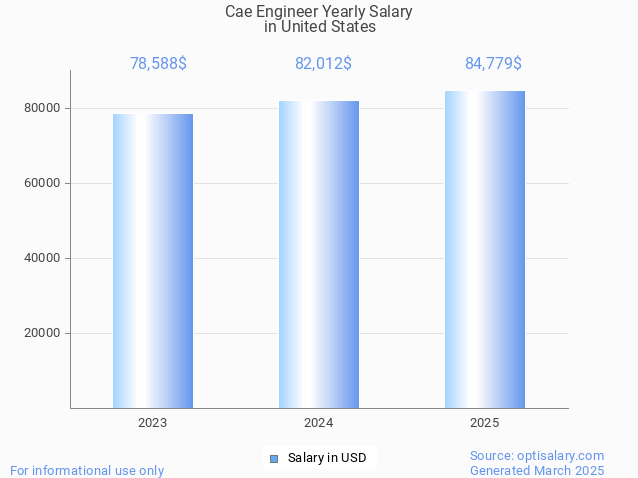 cae engineer salary in united states 2025 cae engineer salary in united states 2025