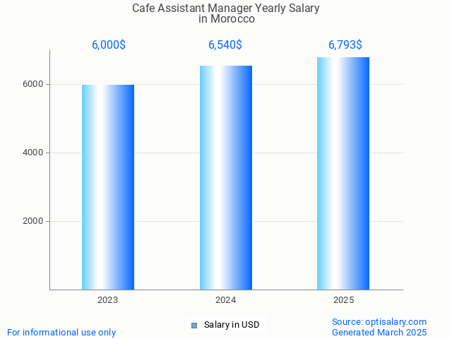 cafe assistant manager salary in morocco 2025 cafe assistant manager salary in morocco 2025