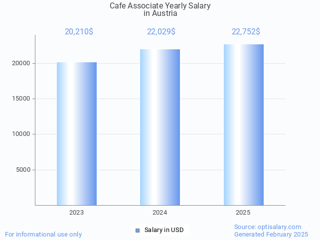 cafe associate salary in austria 2025 cafe associate salary in austria 2025