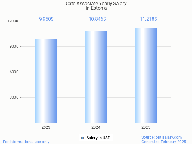cafe associate salary in estonia 2025 cafe associate salary in estonia 2025