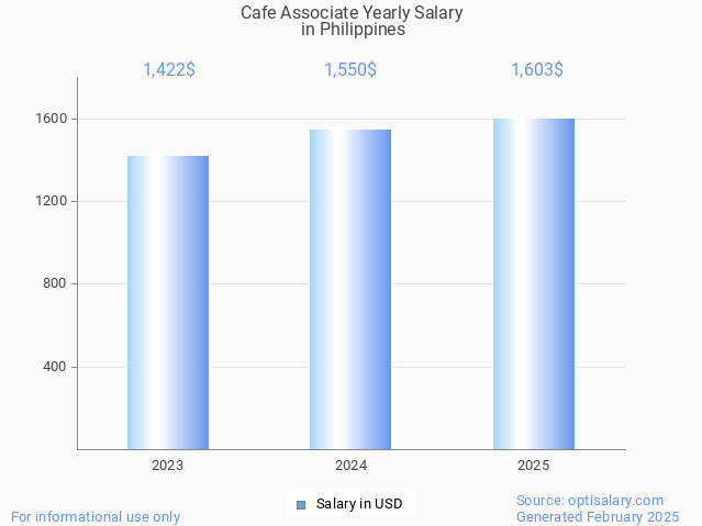 cafe associate salary in philippines 2025 cafe associate salary in philippines 2025
