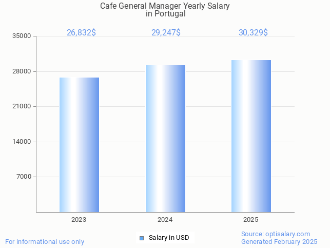 cafe general manager salary in portugal 2025 cafe general manager salary in portugal 2025