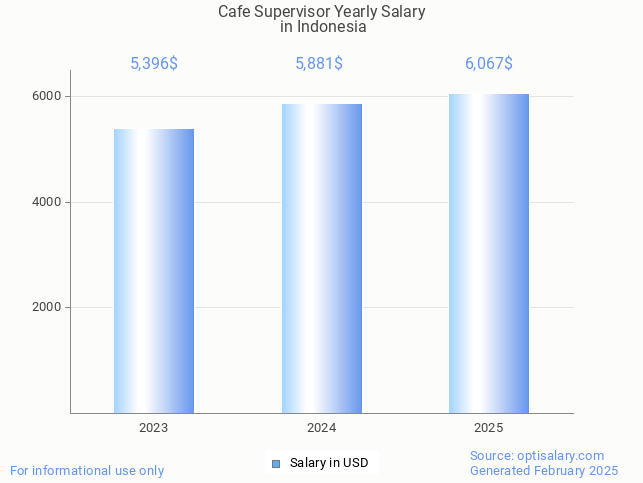 cafe supervisor salary in indonesia 2025 cafe supervisor salary in indonesia 2025