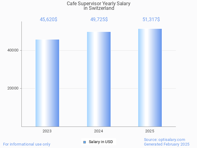 cafe supervisor salary in switzerland 2025 cafe supervisor salary in switzerland 2025