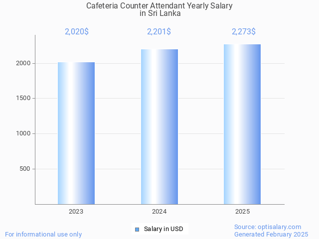 cafeteria counter attendant salary in sri lanka 2025 cafeteria counter attendant salary in sri lanka 2025