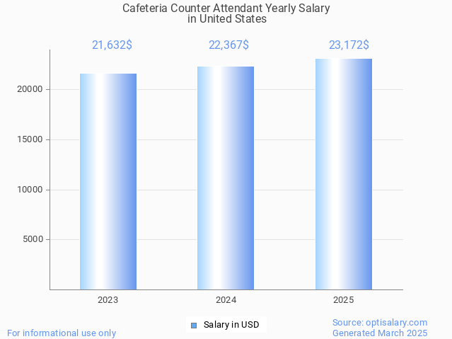 cafeteria counter attendant salary in united states 2025 cafeteria counter attendant salary in united states 2025