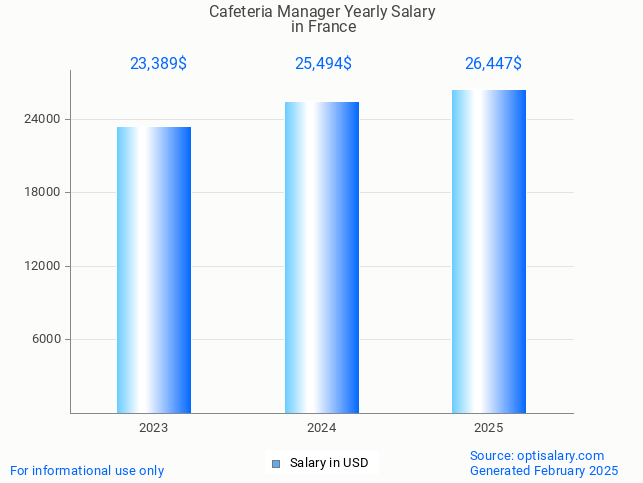 cafeteria manager salary in france 2025 cafeteria manager salary in france 2025