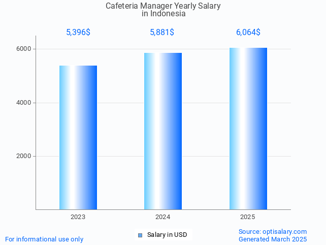 cafeteria manager salary in indonesia 2025 cafeteria manager salary in indonesia 2025