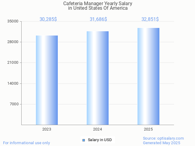 cafeteria manager salary in united states of america 2025 cafeteria manager salary in united states of america 2025