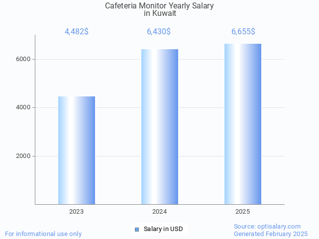 cafeteria monitor salary in kuwait 2025 cafeteria monitor salary in kuwait 2025