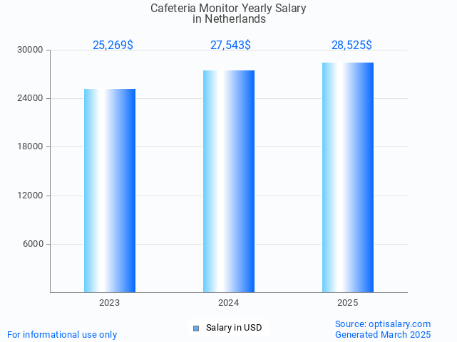 cafeteria monitor salary in netherlands 2025 cafeteria monitor salary in netherlands 2025