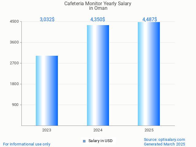 cafeteria monitor salary in oman 2025 cafeteria monitor salary in oman 2025