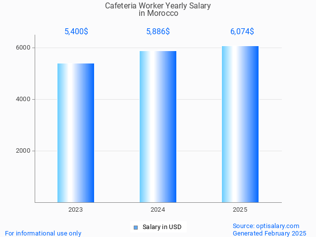 cafeteria worker salary in morocco 2025 cafeteria worker salary in morocco 2025