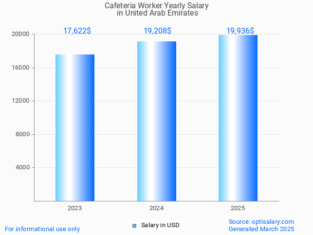 cafeteria worker salary in united arab emirates 2025