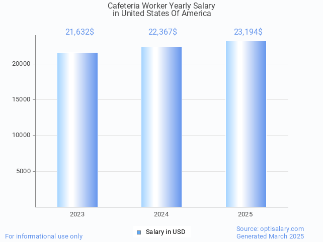 cafeteria worker salary in united states of america 2025 cafeteria worker salary in united states of america 2025