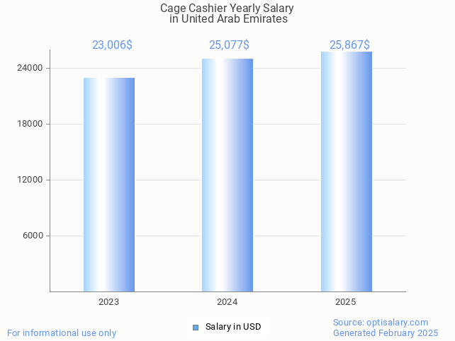 cage cashier salary in united arab emirates 2025 cage cashier salary in united arab emirates 2025