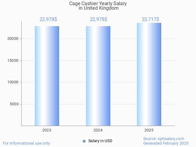 cage cashier salary in united kingdom 2025 cage cashier salary in united kingdom 2025