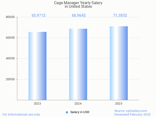 cage manager salary in united states 2025 cage manager salary in united states 2025