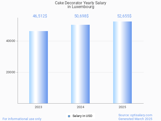 cake decorator salary in luxembourg 2025 cake decorator salary in luxembourg 2025
