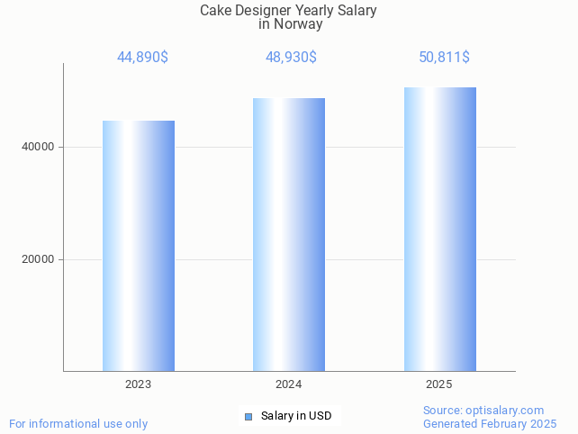 cake designer salary in norway 2025 cake designer salary in norway 2025