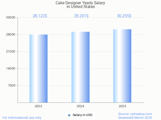 cake designer salary in united states 2025 cake designer salary in united states 2025