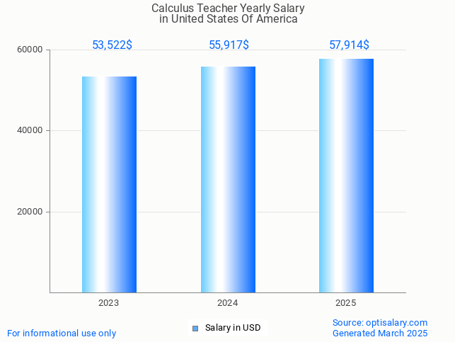 calculus teacher salary in united states of america 2025 calculus teacher salary in united states of america 2025