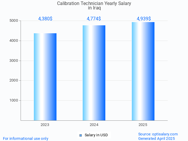 calibration technician salary in iraq 2025 calibration technician salary in iraq 2025